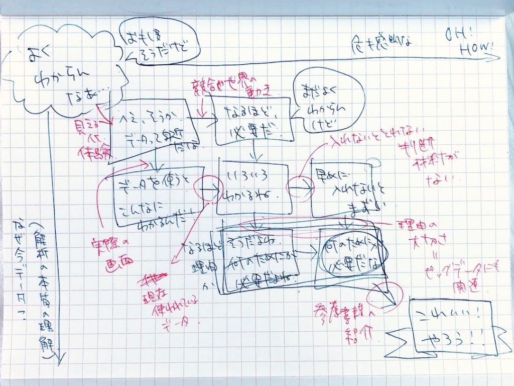 ひとりブレストしたコンセプトダイアグラム
